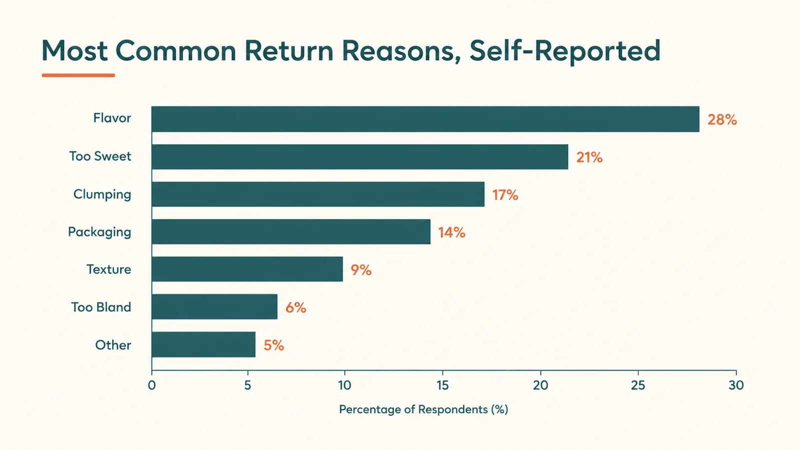 Bar chart showing the most common reasons buyers give for returning electrolyte powder packets