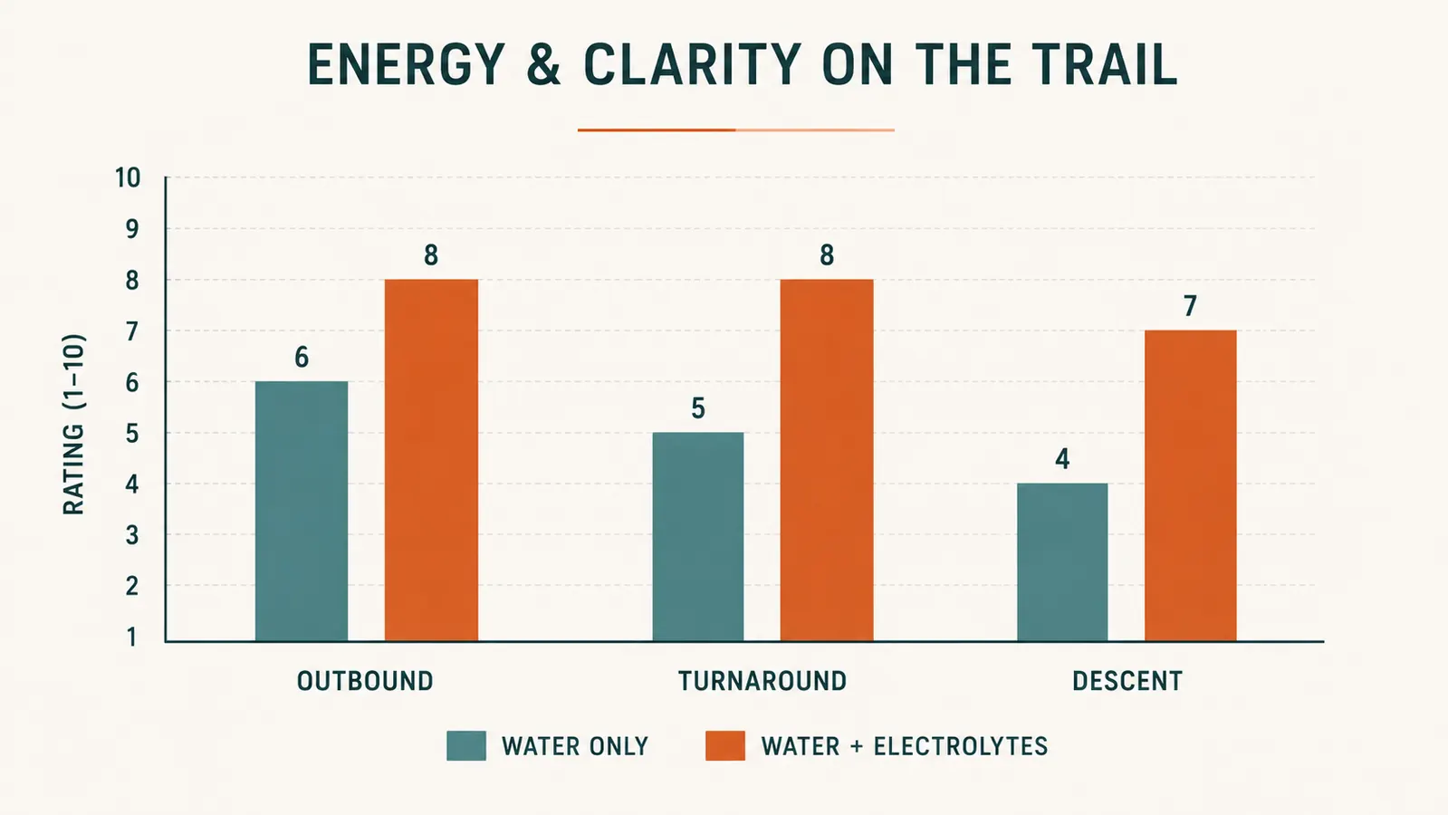 Simple chart comparing how a hiker felt at three points on a hot ridge hike before and after using electrolyte packets