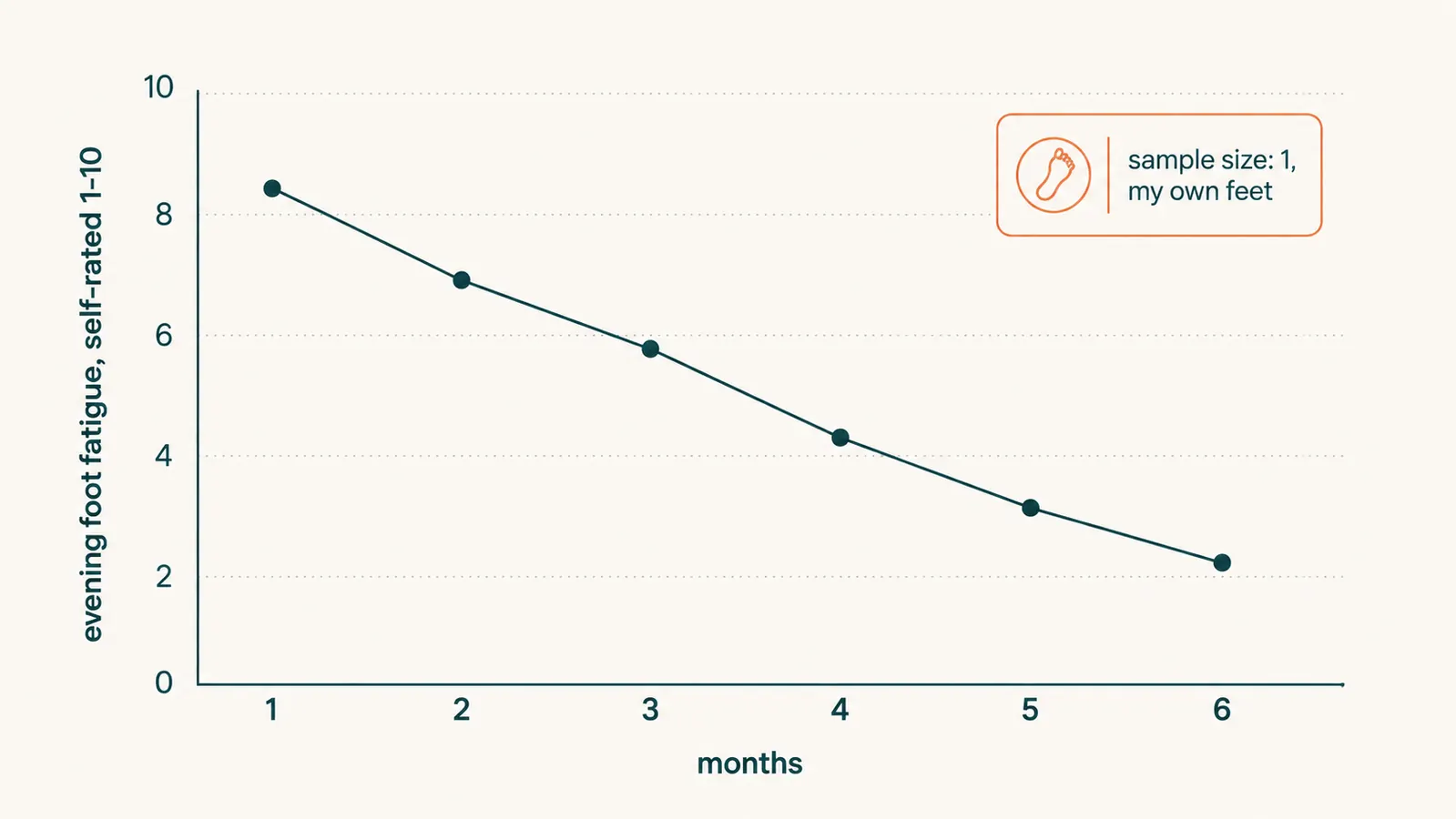 Simple line chart showing self-reported evening foot fatigue score dropping over 6 months of wearing recovery slides after long days