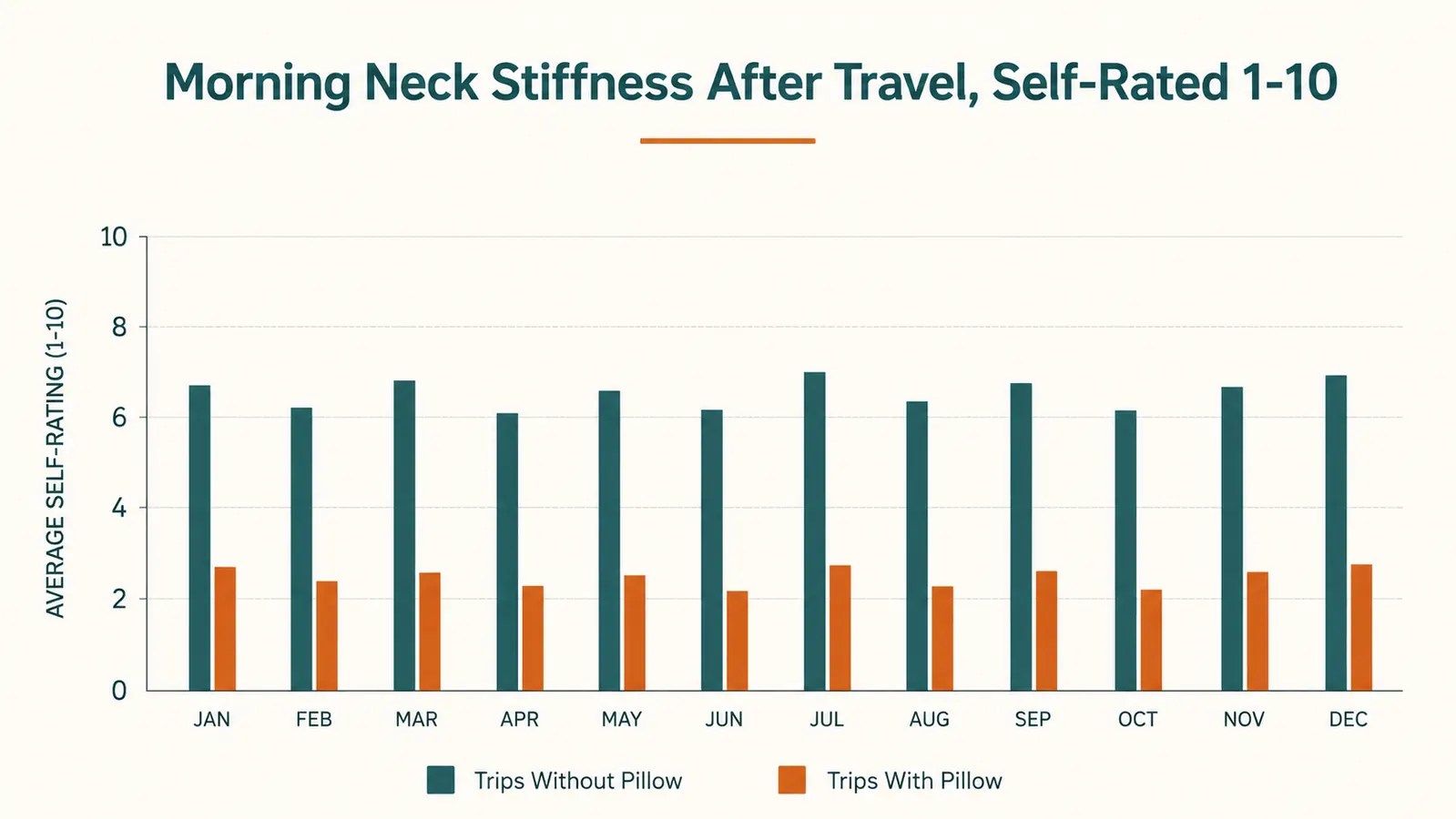 Bar chart comparing self-rated neck stiffness the morning after travel with and without a neck pillow across a year of trips
